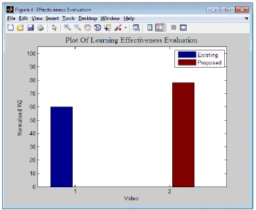 Fig -5:Procesing Speed Comparison The analysis of the retrieval accuracy of the method