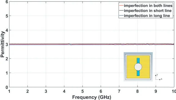 Figure 13. Imperfection eﬀect on extracted permittivity. The imperfection appears in blue around theinner conductor of the line.