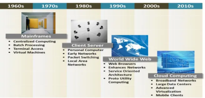 Figure 1: Evolution of Cloud Computing. (Trivedi, 2013) 