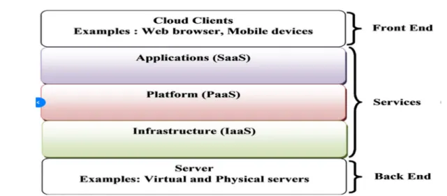 Figure 3: Services of cloud computing with the front and back end of cloud computing 