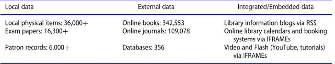 Table 4. Types of data integrated.
