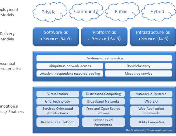 Figure 1 :  Cloud Computing Architecture   III.  F ive  E ssential  C haracteristics of 