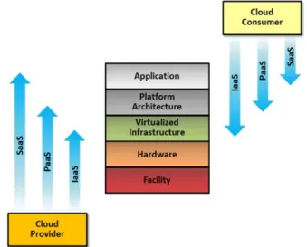 Figure 2 :  Three Cloud-Service Models  
