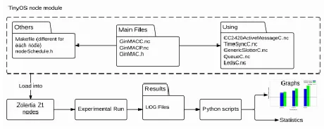 Fig. 1: nesC implementation, deployment and 