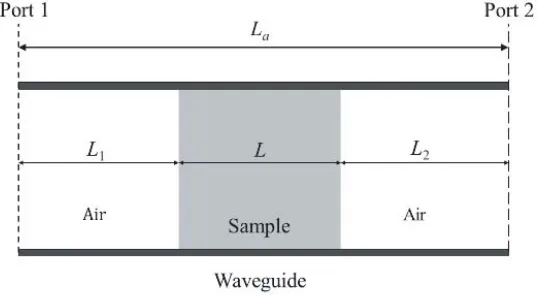 Figure 1 shows a schematic of the T/R method in measuring dielectric properties of a sample within arectangle waveguide