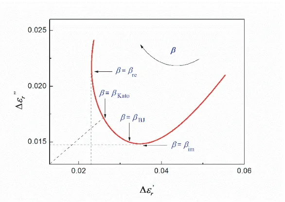Figure 3. Curve of the uncertainties of the complex permittivity vs. β, with the dada taken fromFig