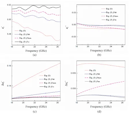 Figure 4.(a) The real and (b) imaginary part of the complex permittivity and (c), (d) theiruncertainties measured for the undoped diamond ﬁlm.