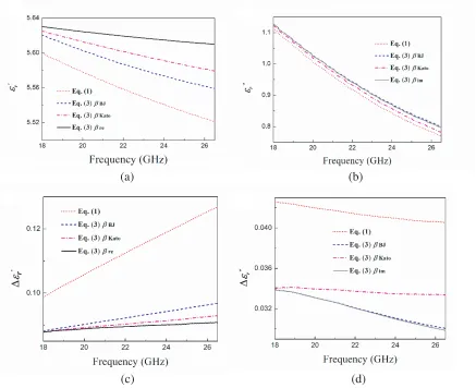 Figure 5.(a) The real and (b) imaginary part of the complex permittivity and (c), (d) theiruncertainties measured for the boron doped diamond ﬁlm.