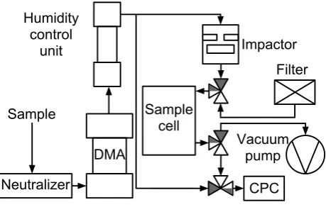 Fig. 1. Measurement setup used in the DRH experiments. The darkroute through valves denote the sampling period and white route themeasurement period.