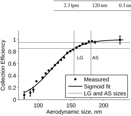 Table 1. The operational parameters for the impactor, pu and pl are the pressures above and below the jet stage, respectively and d50 is the50 % collection efﬁciency cutpoint of the impactor as calibrated.