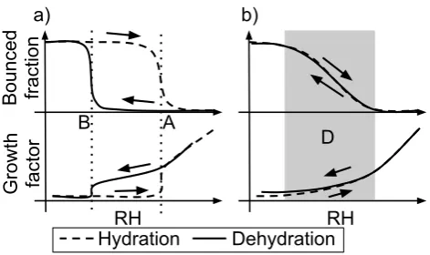 Fig. 3a) particle remain liquid in the impactor conditionsif the Impactor RH is higher than the ERH of the material(point B in the Fig
