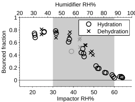 Fig. 5. Bounce fractions of levoglucosan aerosol at hydration anddehydration experiments