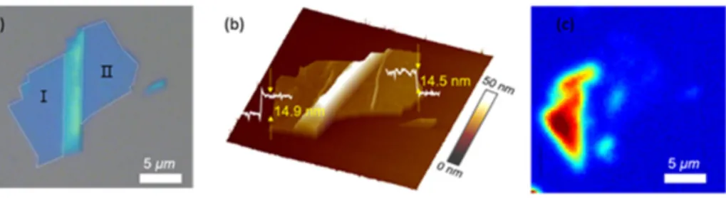 Figure 1. Spatial SHG mapping. (a) Optical image of hBN flake with areas of different layer number labeled  as I and II