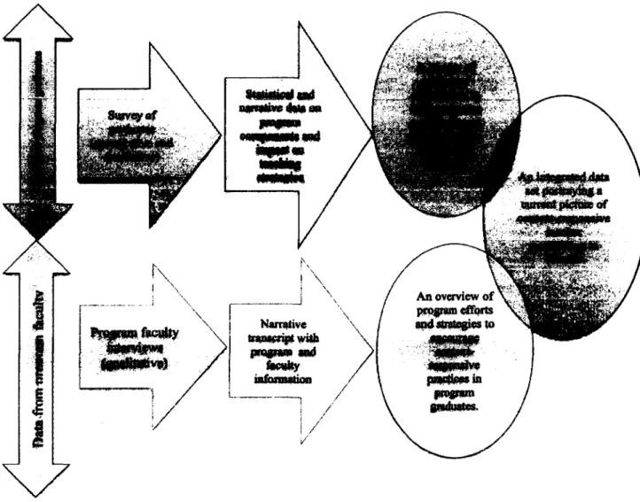 Figure 3.1: A sequential mixed-method research design  3.3.1  Development of the graduate survey instrument.