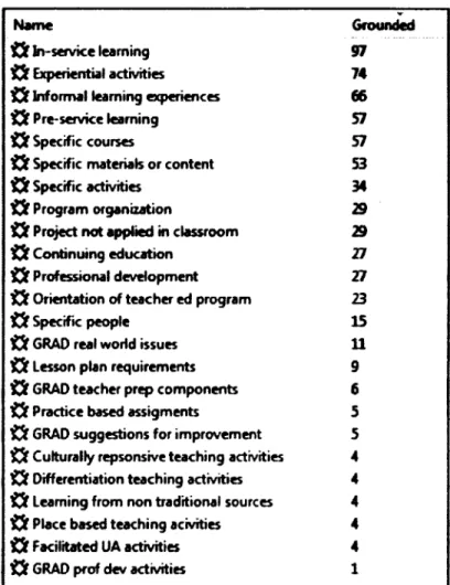 Table 3.1: Code frequency table fo r graduate survey