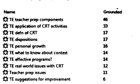 Table 3.2: Code frequency table fo r teacher educator interviews