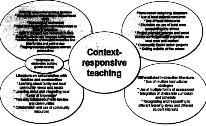 Figure 1.1: The literature base contributing to the definition o f  context-responsive teaching