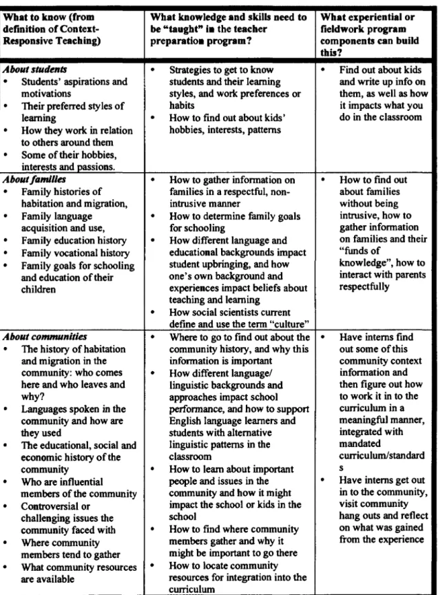 Table 2.1: Implications fo r teacher education derivedfrom the Chapter 1 definition o f context-responsive teaching