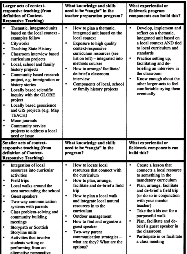 Table 2.1 continued Larger acts of context-  responsive teaching (from  definition of Context-  Responsive Teaching)