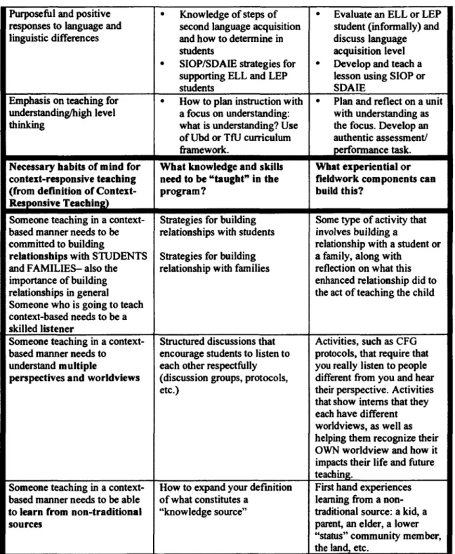 Table 2.1 continued Purposeful and positive  responses to language and  linguistic differences