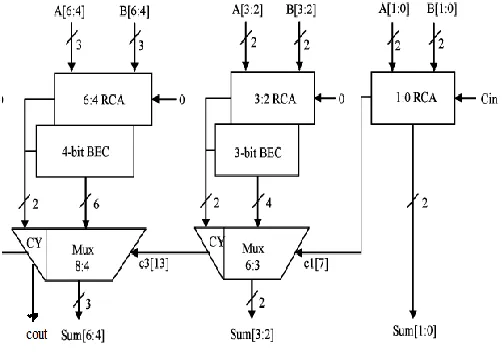 Fig 1. Carry select adder 