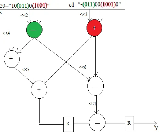 Fig 2. Carry select adder tree scheduling 