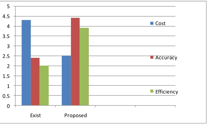 Fig 4.2 Energy efficiency VsTime Period 
