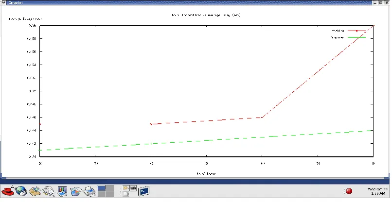 Fig 4.4 Packet Loss Vs Loss Factor 