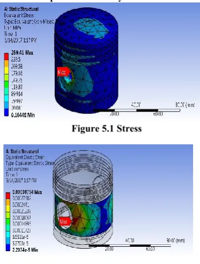 Figure 5.1 Stress 
