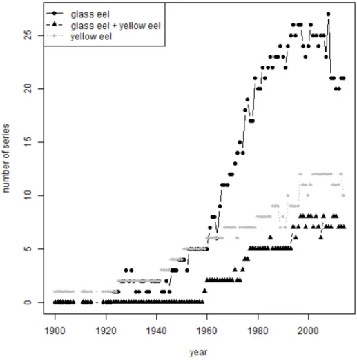 Figure 2.2. Trend in number of series giving a report any specific year, data split per life stage