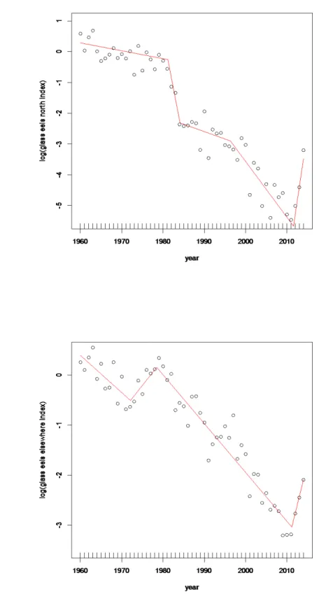 Figure 2.12. Segmented regression performed on the log of glass eel recruitment at the ‘North Sea’ 