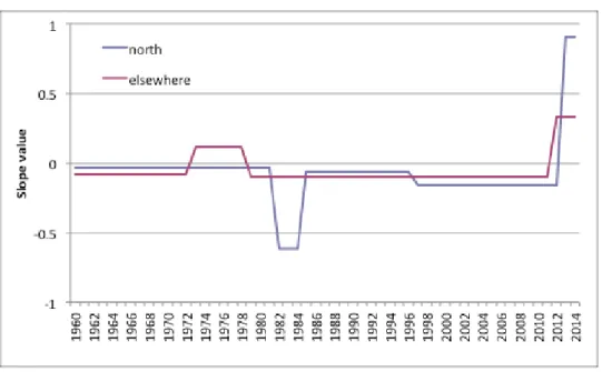 Figure 2.13. Step diagram representing the slopes calculated using the segmented regression model  on the two recruitment time-series (‘North Sea’ and ‘Elsewhere Europe’)