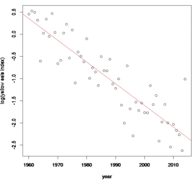 Figure 2.14. Segmented regression performed on the log of the yellow eel time-series. 