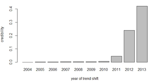 Figure 2.16. Credibility of (equivalent in classical statistics to “the probability to have”) a trend  shift according to year for the “North Sea” series