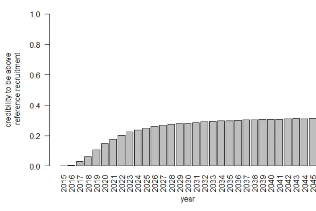 Figure 2.19. Evolution of the credibility (equivalent in classical statistics to the ‘probability’) to be  above the reference recruitment (1960–1979 average recruitment) for the ‘Elsewhere Europe’  time-series