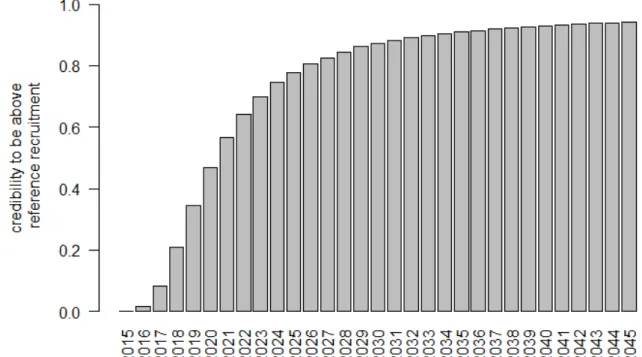 Figure 2.21. Evolution of the credibility (equivalent in classical statistics to the ‘probability’) to be  above the reference recruitment (1960–1979 average recruitment) for ‘Elsewhere Europe’ assuming  a trend shift set between 2004 and 2013