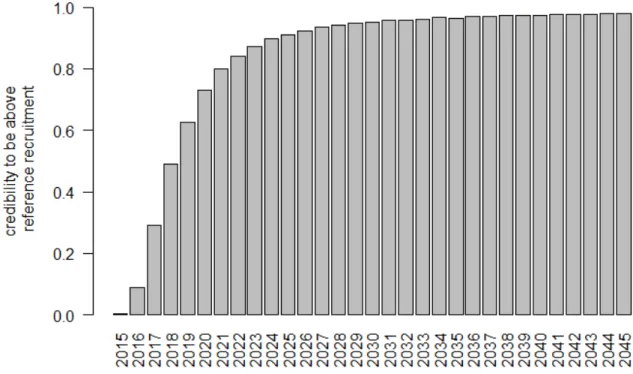 Figure 2.22. Evolution of the credibility (equivalent in classical statistics to the ‘probability’) to be  above the reference recruitment (1960–1979 average recruitment) for the ‘North Sea’ time-series  as-suming a trend shift set between 2004 and 2013