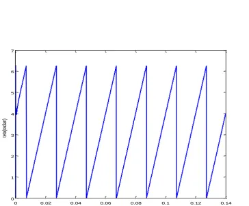 Fig 3. PLL‗s input balanced three-phase voltage. 