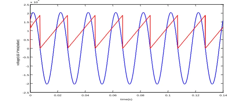 Fig 5. Balanced three-phase detected phase angle along with voltage wave form of phase a
