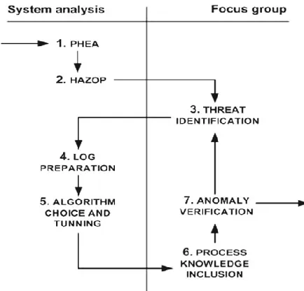 Fig. 1 Steps for mining SCBDA logs 