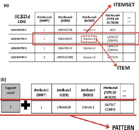 Fig. 3 Log translation: a mapping log entries into item sets and items, b mapping item sets into patterns 
