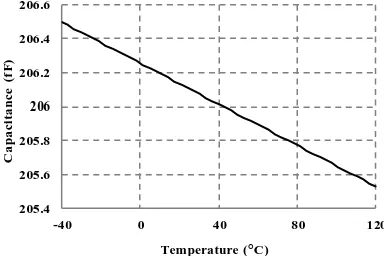 Figure 2. Simulated capacitance vs. temperature range 