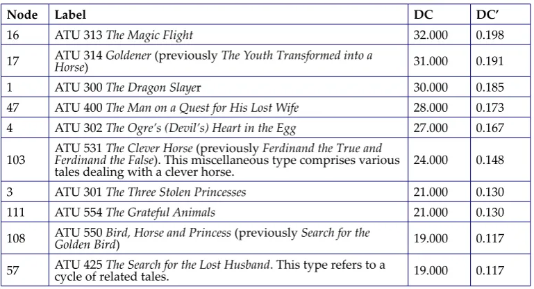 Table 1. ATU tale types with highest Degree of Centrality.