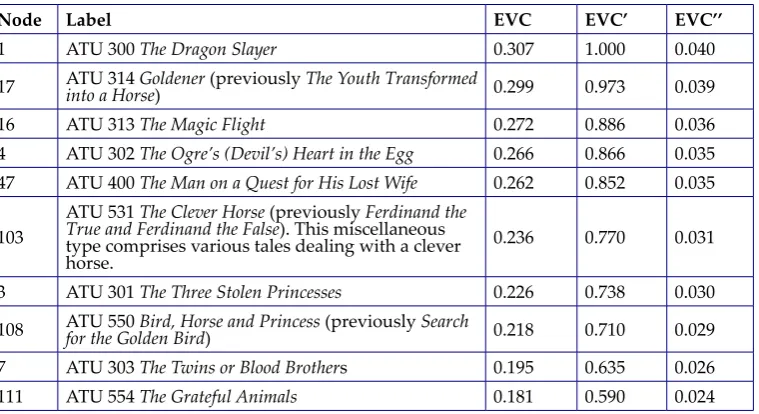 Table 2. ATU tale types with highest Eigenvector Centrality.