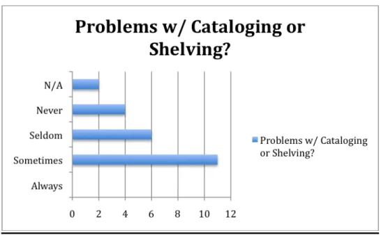 Figure 7:  Question 9 – Issues with Cataloging and Shelving 
