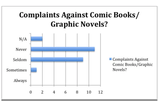 Figure 8:  Question 10 – Issues with Complaints 