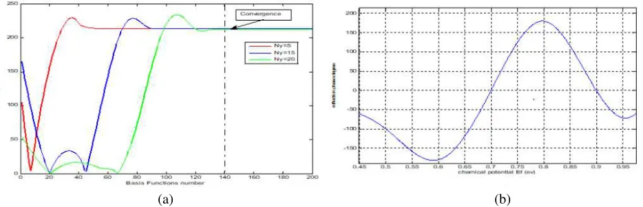 Figure 5. (a) MoM-GEC convergence and stability study. (b) Reﬂection phase evolution as a functionof graphene chemical potential Ef.