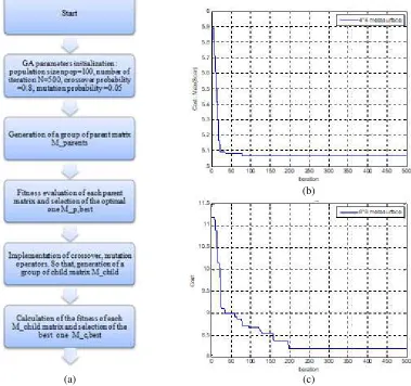 Figure 6. (a) GA ﬂow chart. (b)–(c) The evolution plot of cost function reduction of max(max(TSF4,4),TSF8,8).