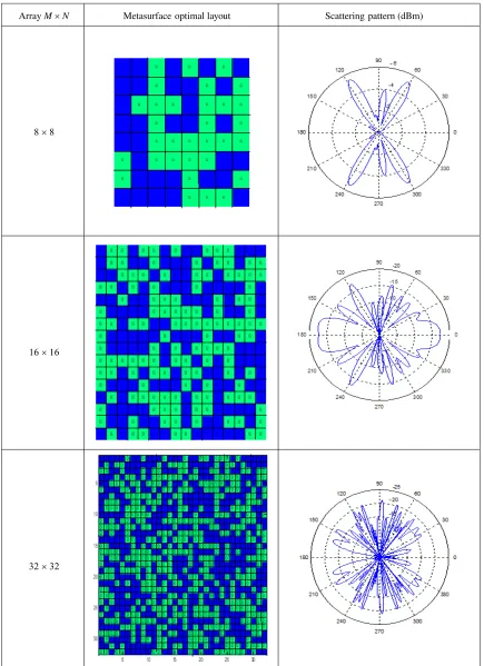Table 1. Summarizing table of 2D scattering ﬁeld of each optimal metasurface.