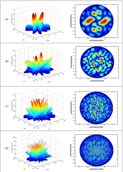 Table 2.2D and 3D scattering patterns of optimal 1-bit coding metasurfaces for diﬀerent arraynumbers: (a) 8 × 8; (b) 16 × 16; (c) 32 × 32; (d) 64 × 64 elements.